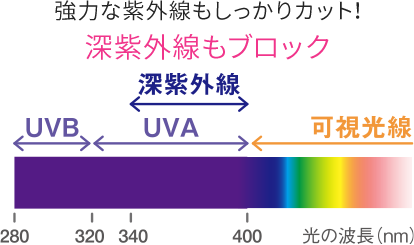  強力な紫外線もしっかりカット！深紫外線もブロック 紫外線図