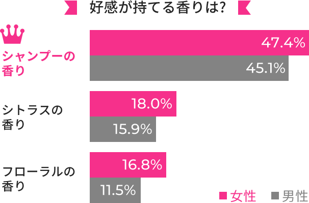 好感がもてる香りは？