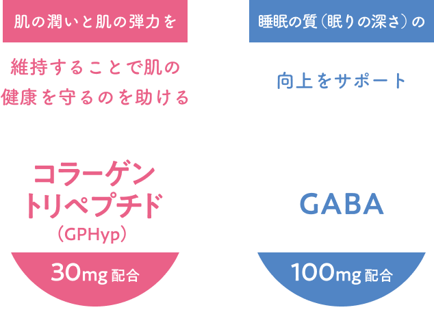 「肌の潤いと肌の弾力を」「睡眠の質（眠りの深さ）の」