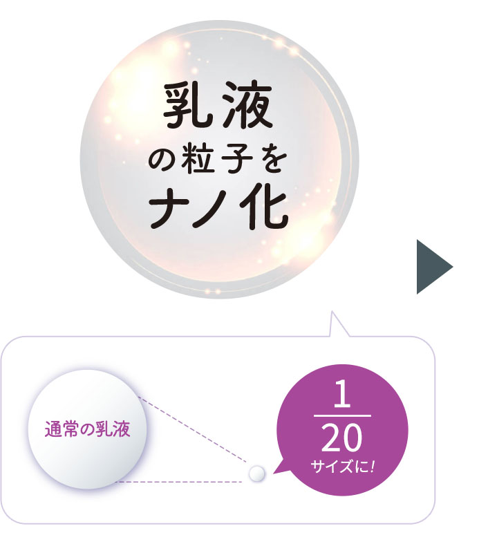 乳液の粒子をナノ化