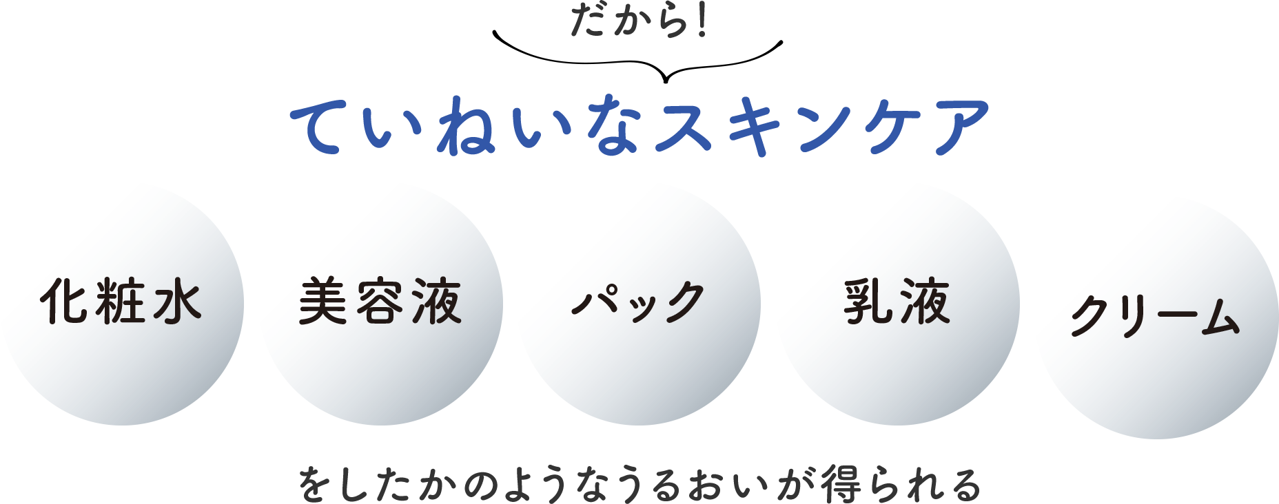 だから！ていねいなスキンケアをしたかのようなうるおいが得られる