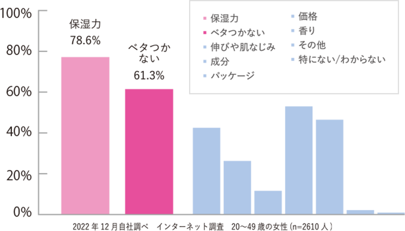 2022年12月自社週べ、インターネット調査 20~49歳の女性 （n=2610人）