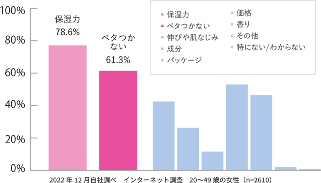 2022年12月自社週べ、インターネット調査 20~49歳の女性 (n=2610人)