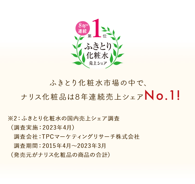 ふきとり化粧水市場の中で、ナリス化粧品は8年連続売り上げシェアNo.1!